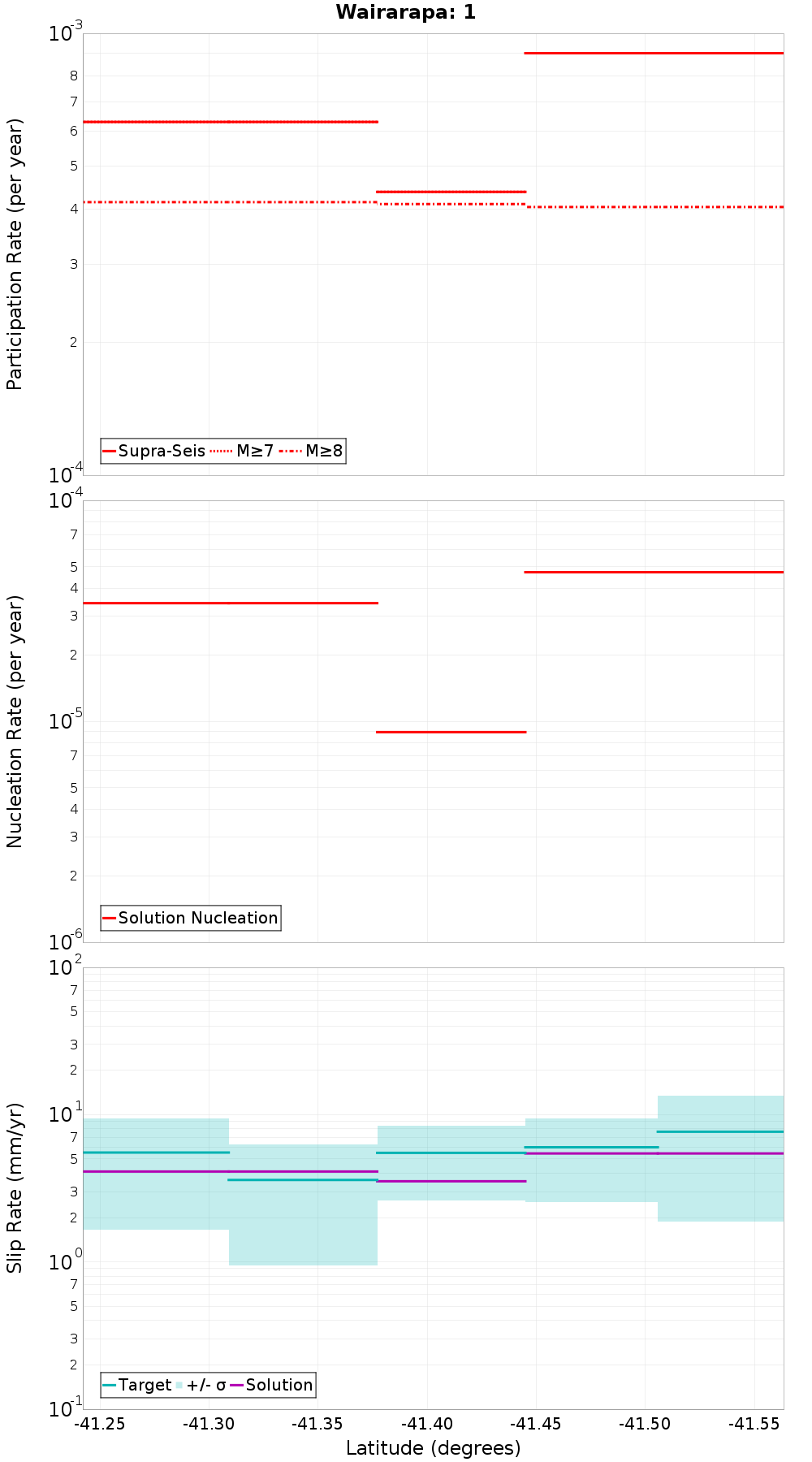 Along-strike plot