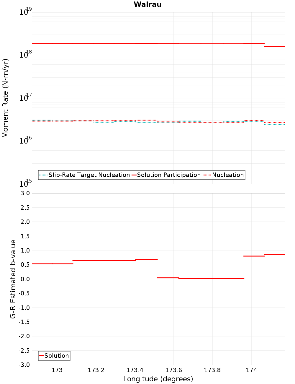 Along-strike plot