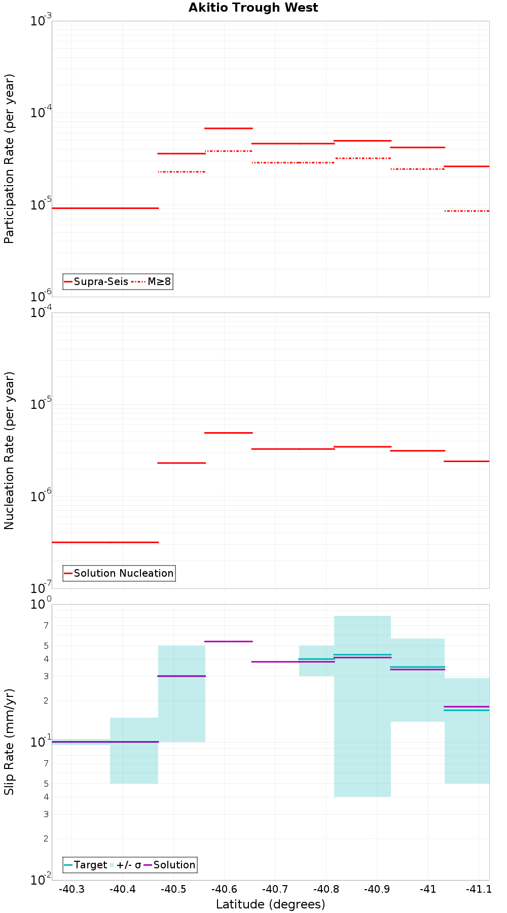 Along-strike plot