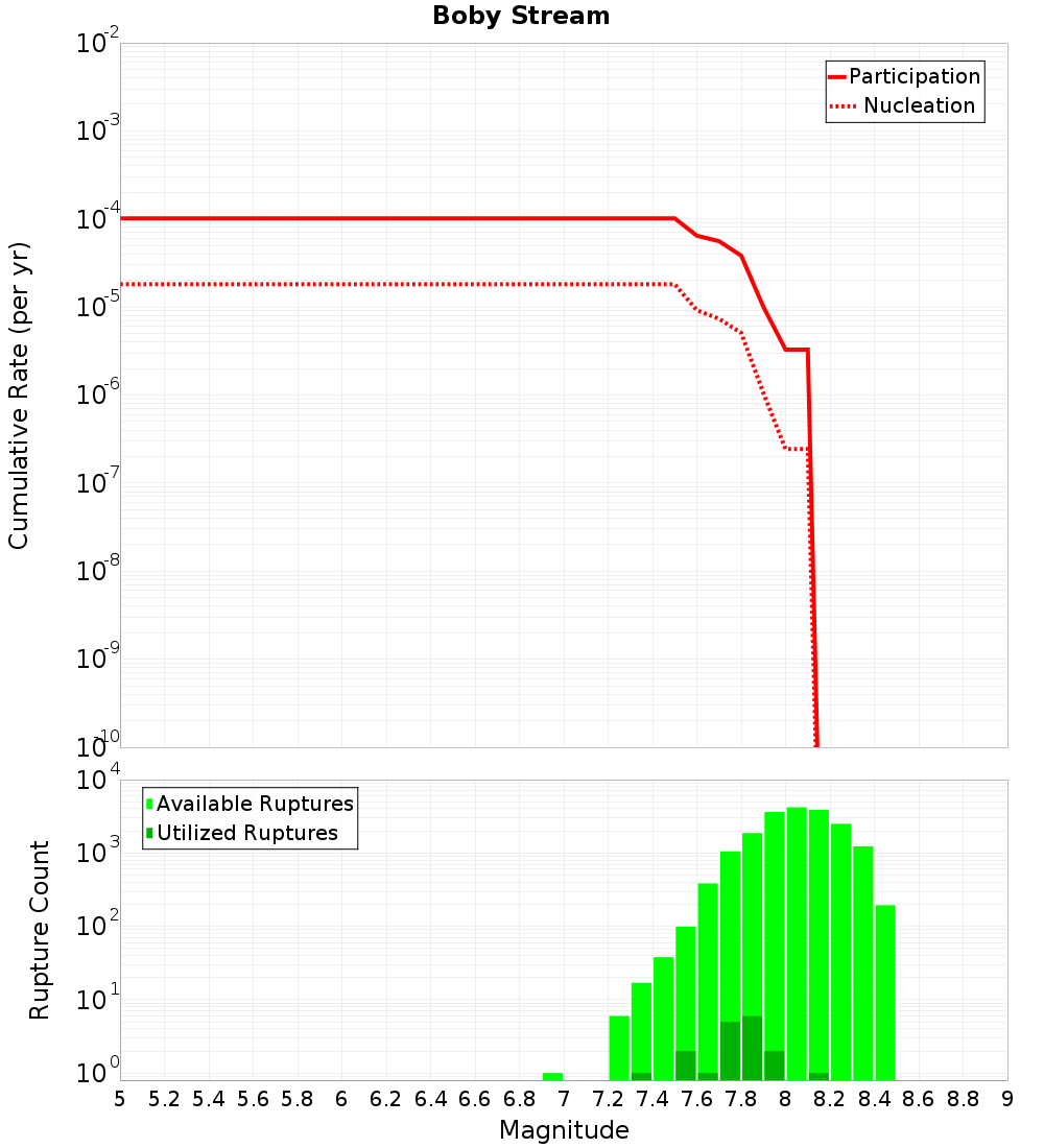 Cumulative Plot