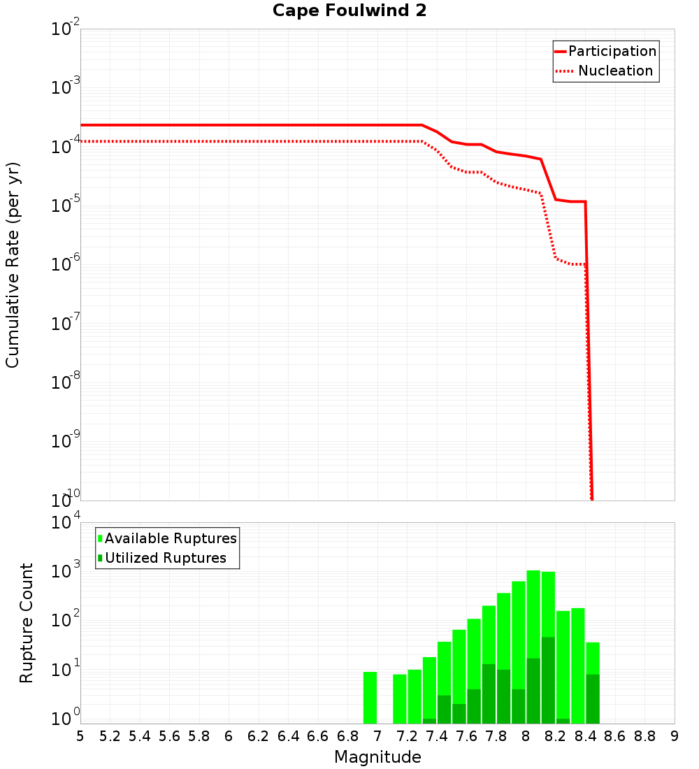 Cumulative Plot