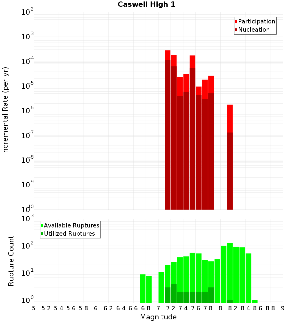 Incremental Plot