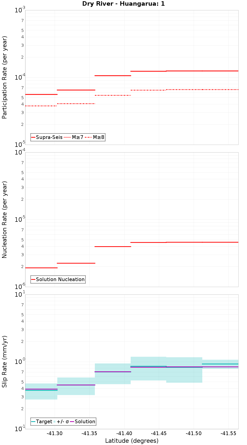 Along-strike plot