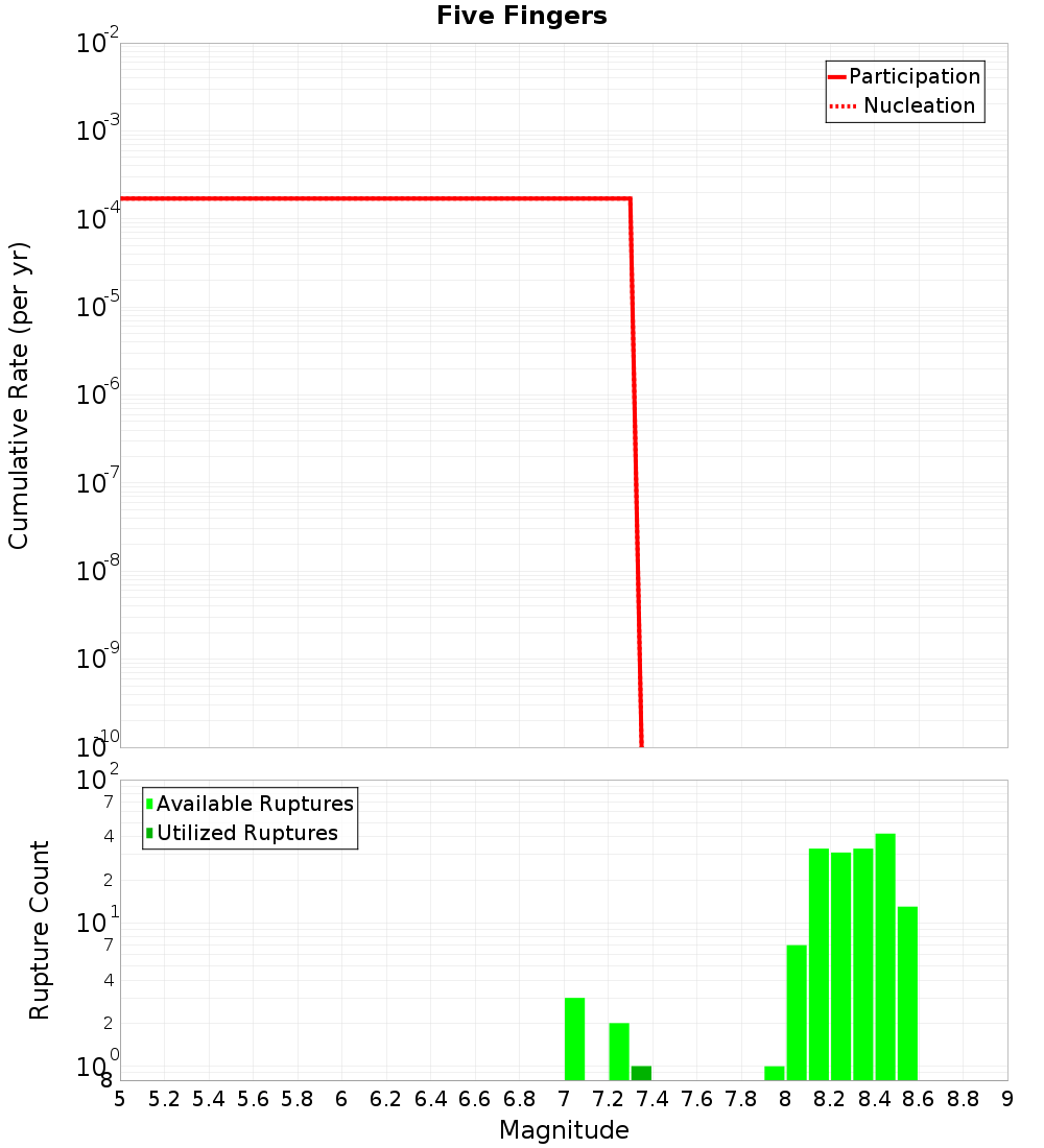 Cumulative Plot