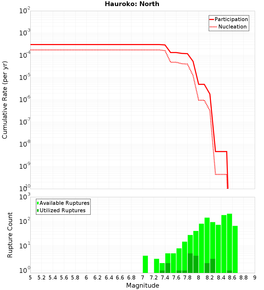 Cumulative Plot