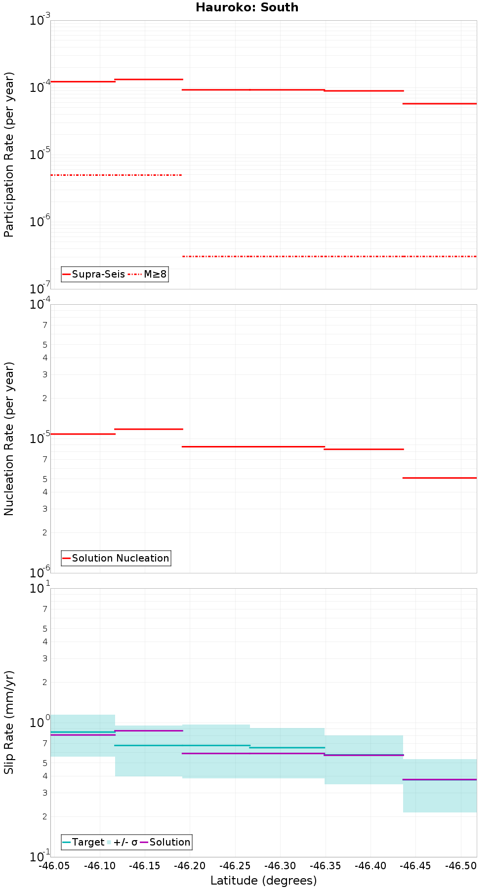 Along-strike plot