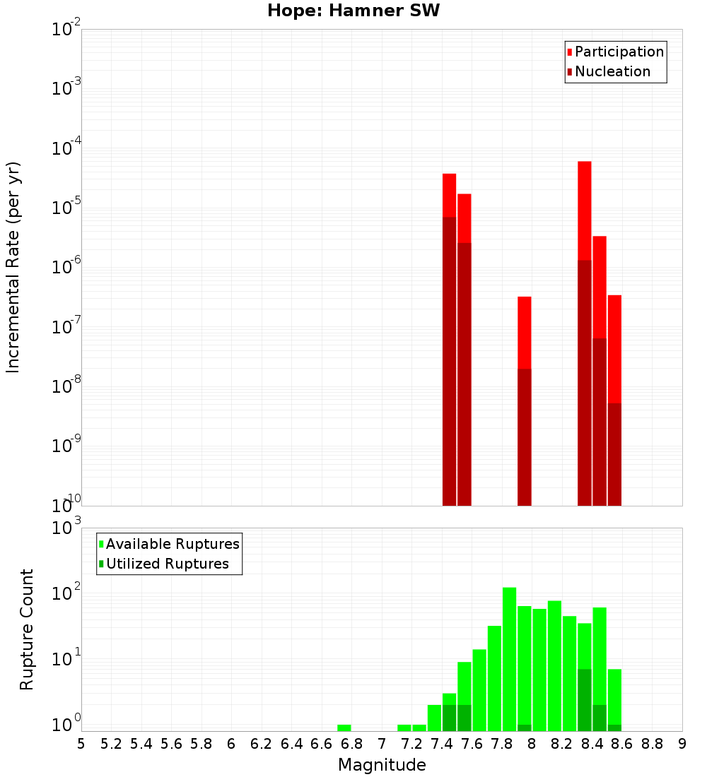 Incremental Plot