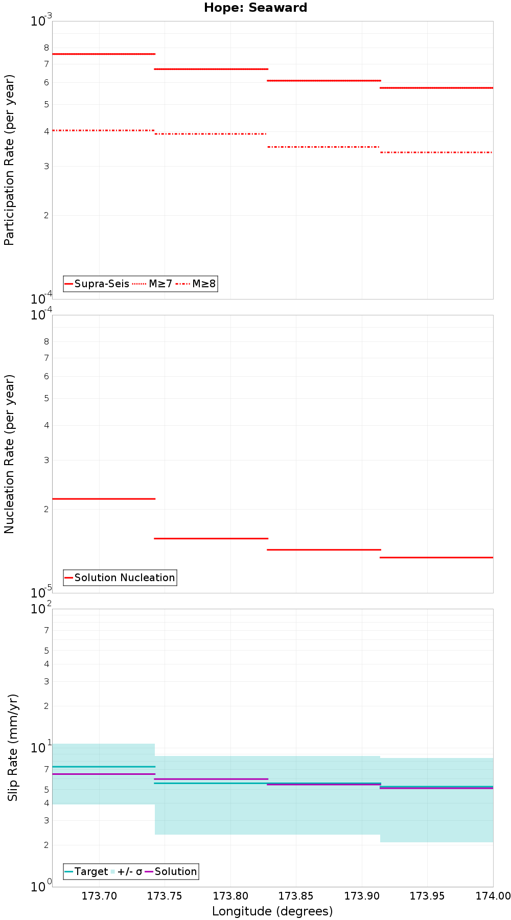 Along-strike plot