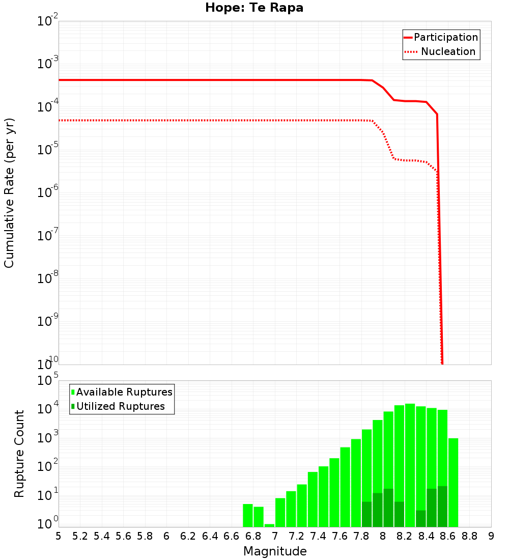 Cumulative Plot
