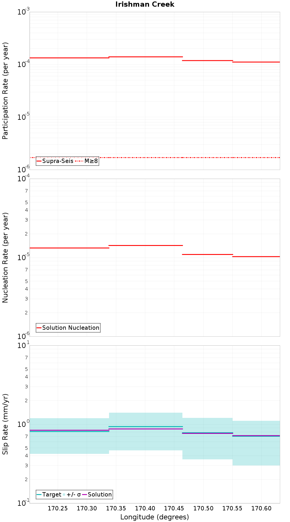 Along-strike plot
