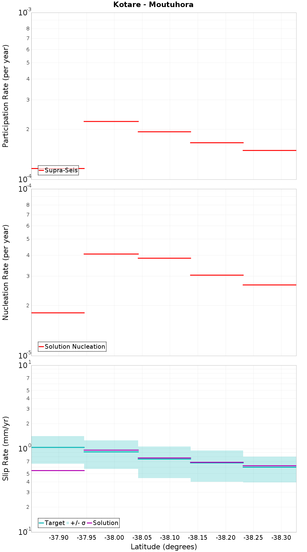 Along-strike plot