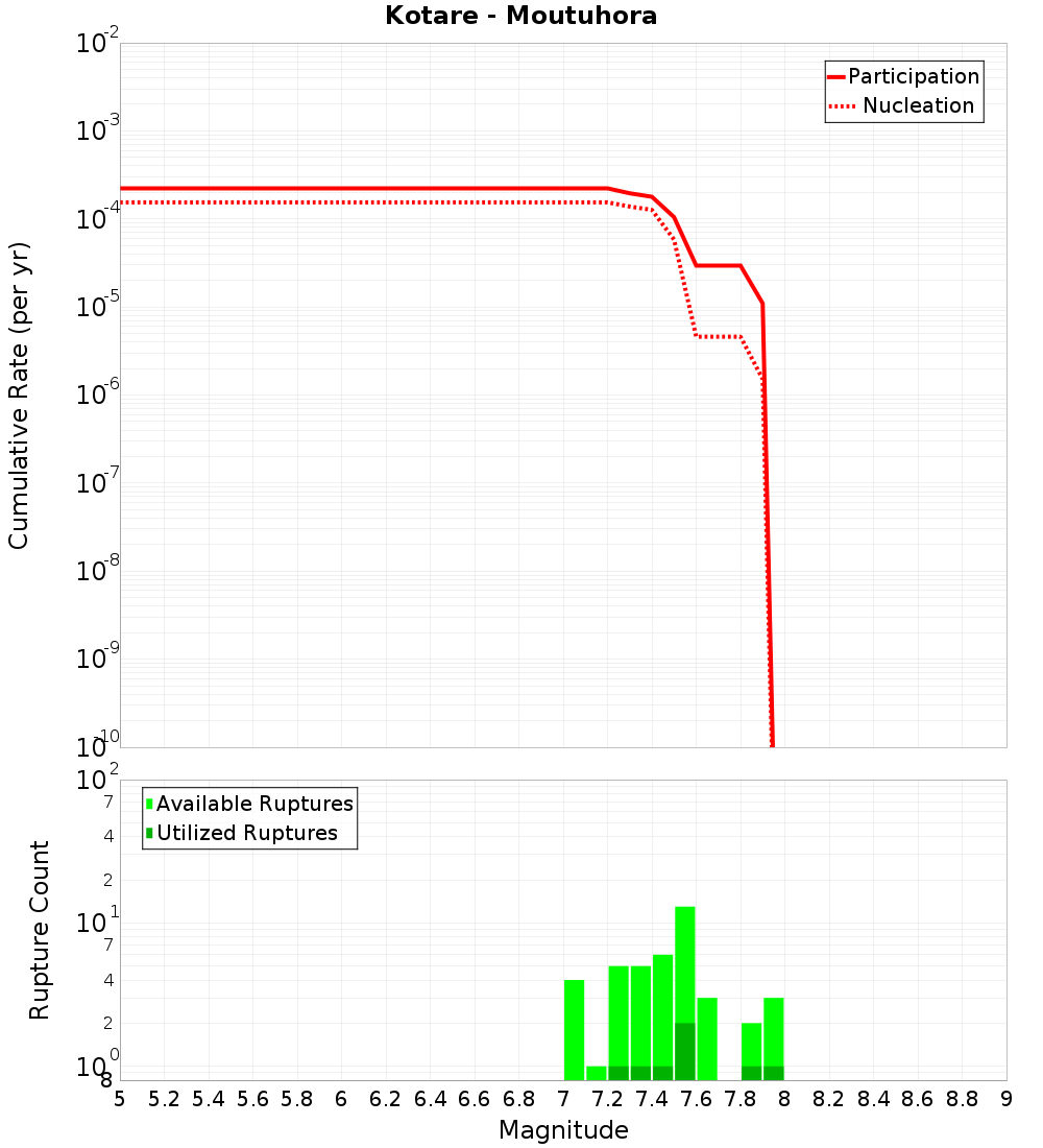 Cumulative Plot