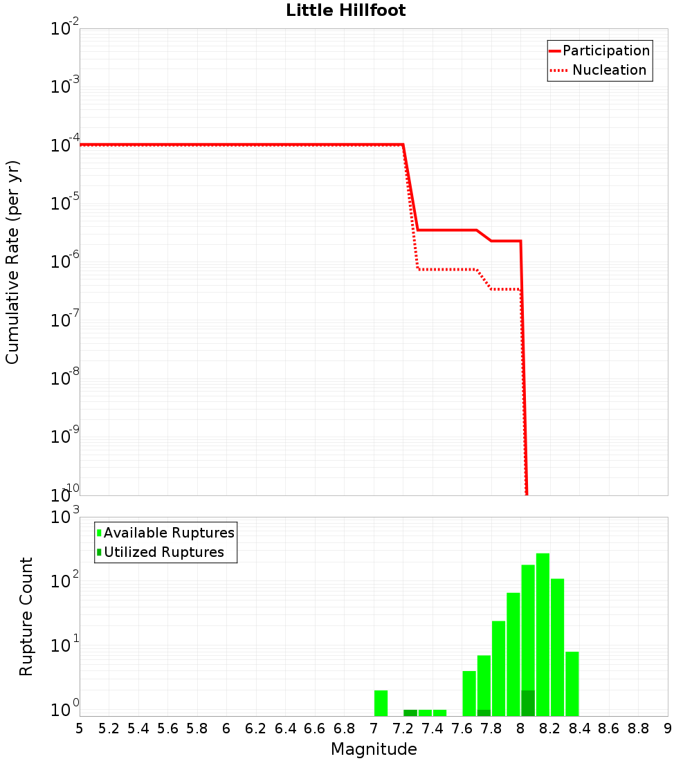 Cumulative Plot