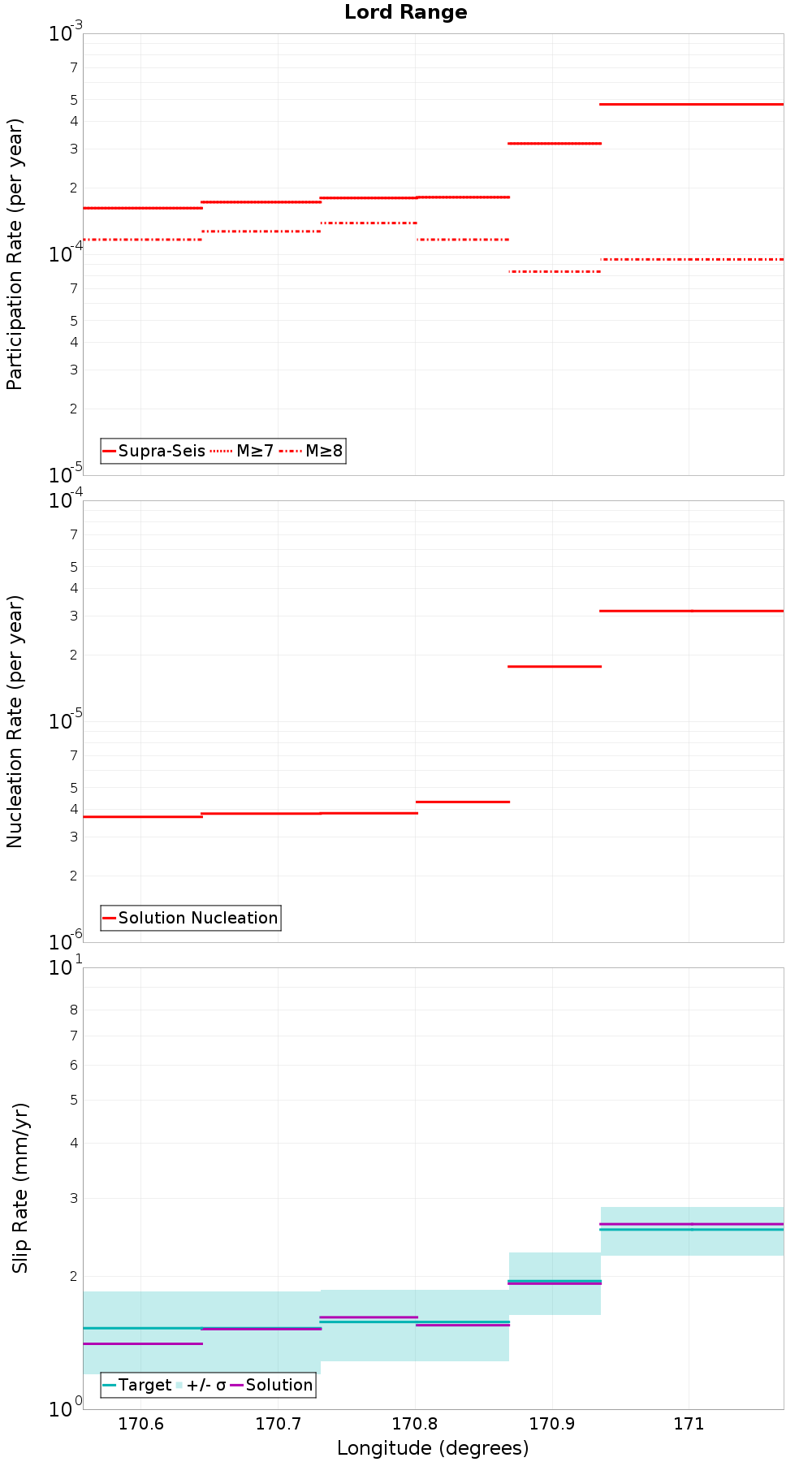 Along-strike plot