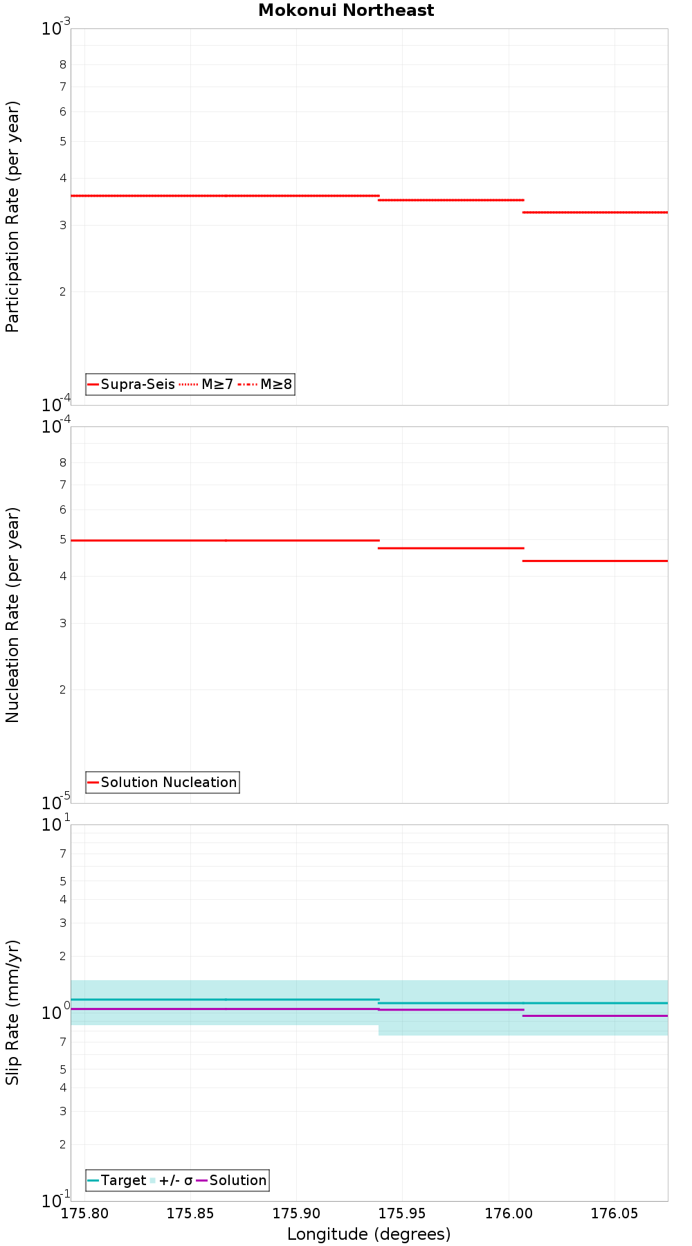Along-strike plot