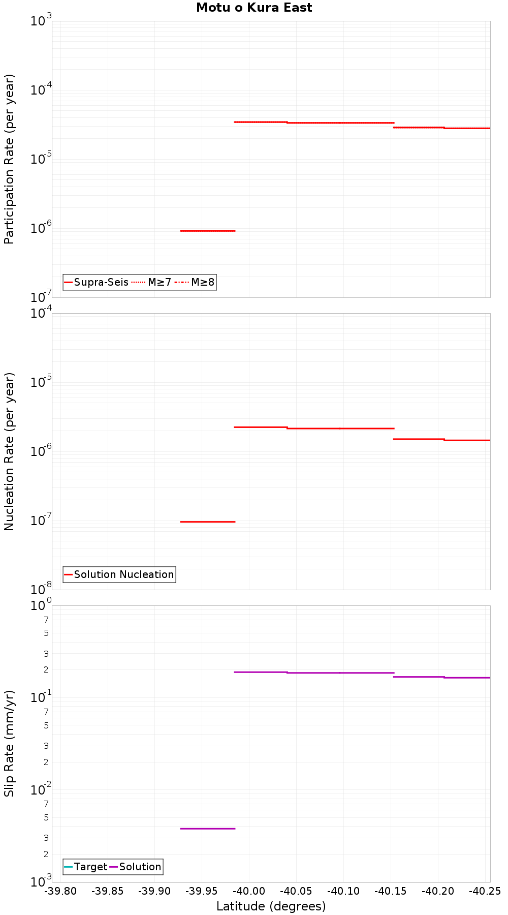 Along-strike plot