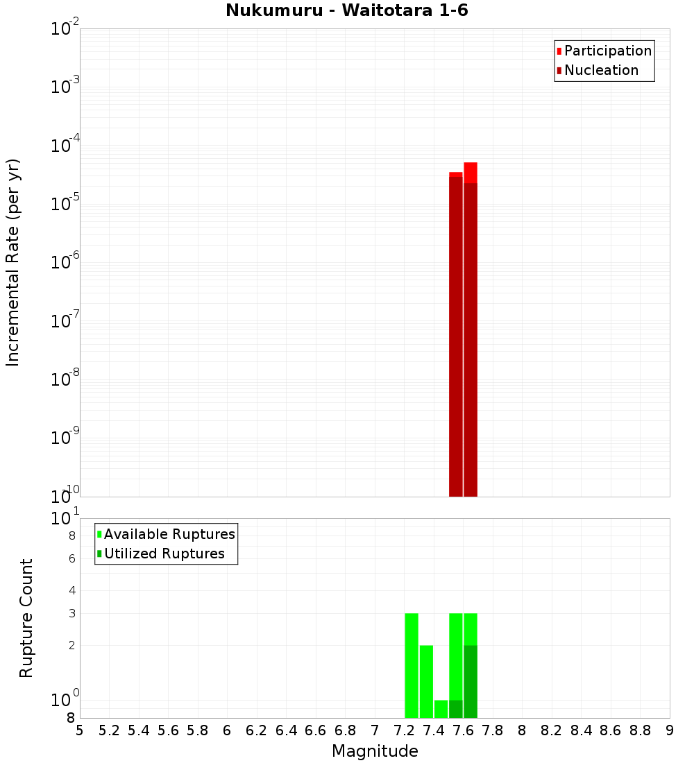 Incremental Plot