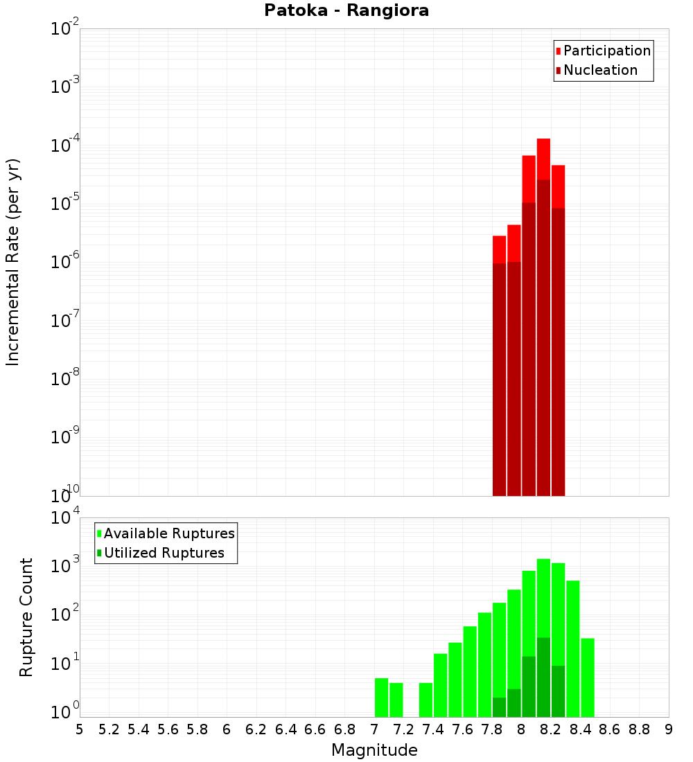 Incremental Plot