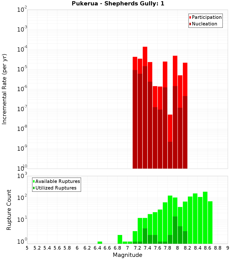 Incremental Plot