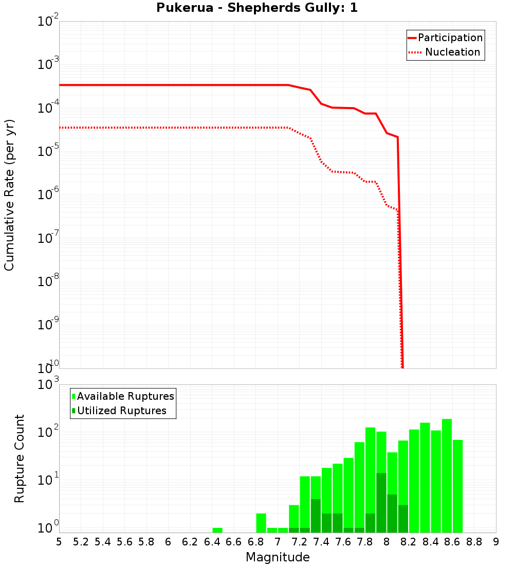Cumulative Plot