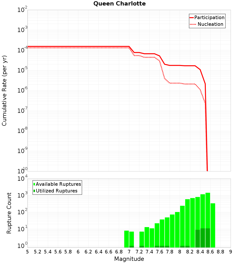 Cumulative Plot