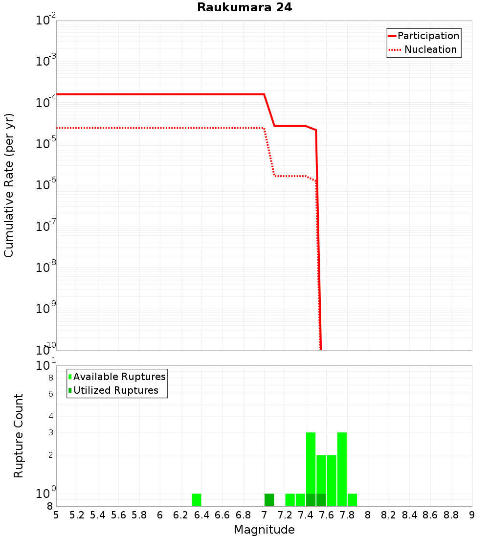 Cumulative Plot