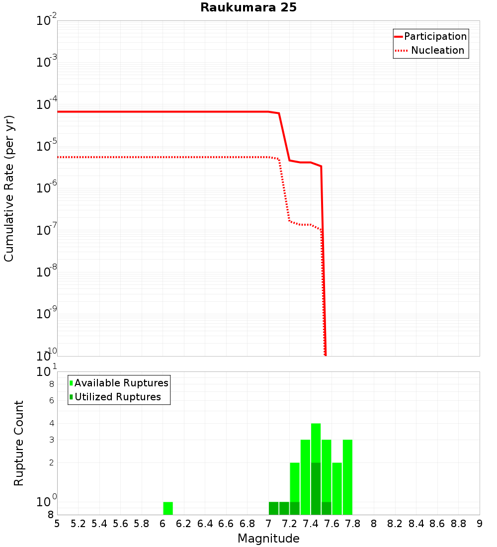 Cumulative Plot