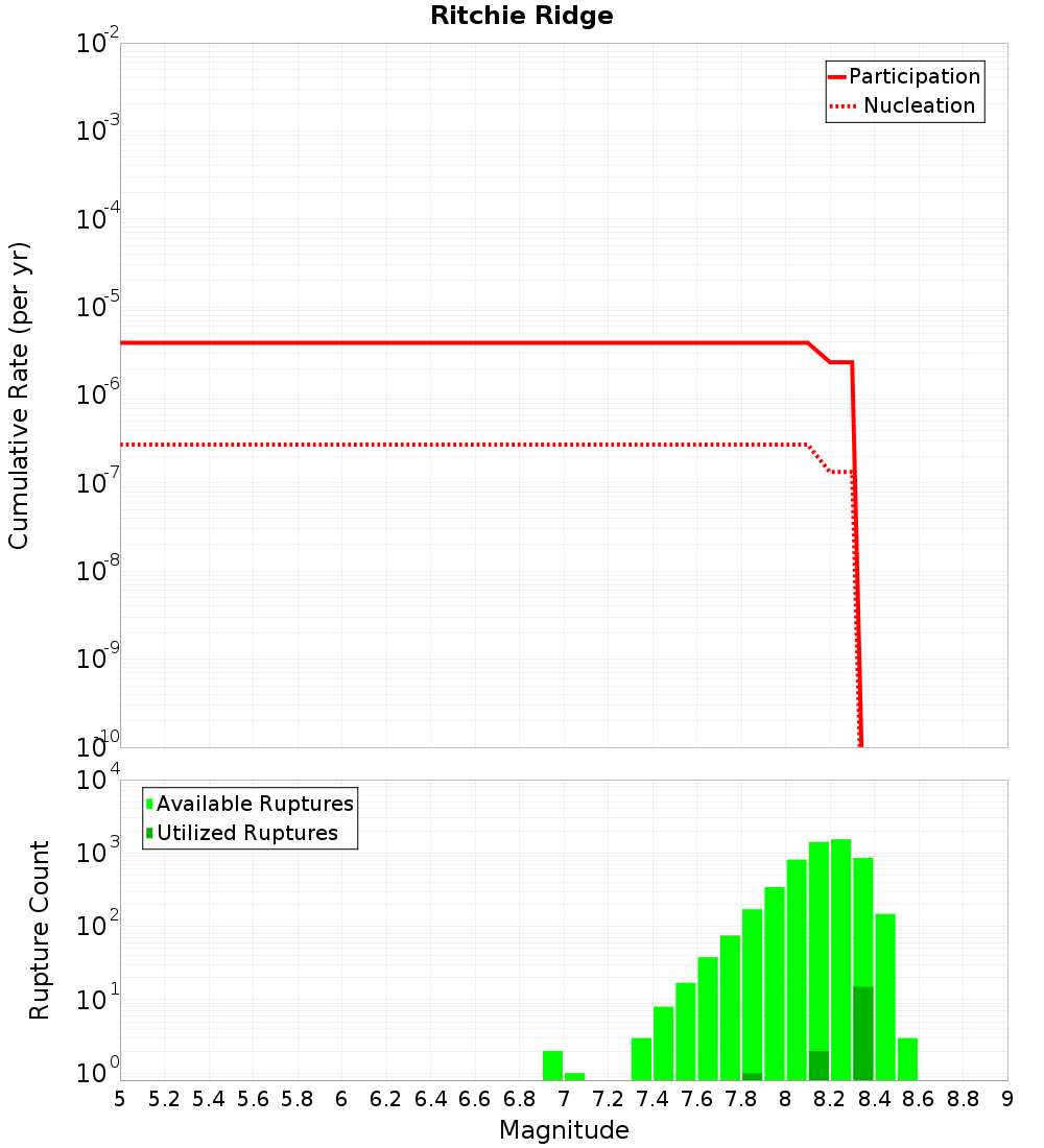 Cumulative Plot