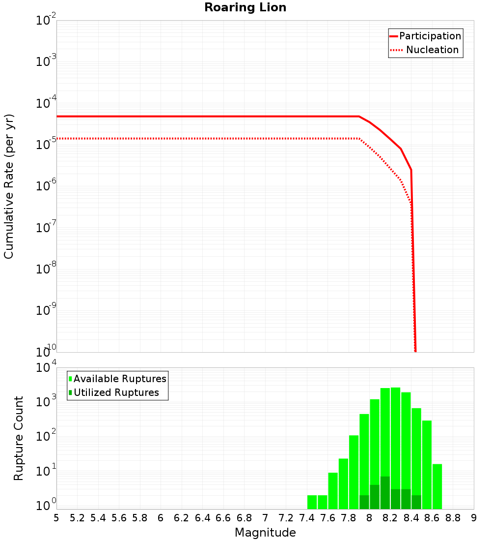 Cumulative Plot