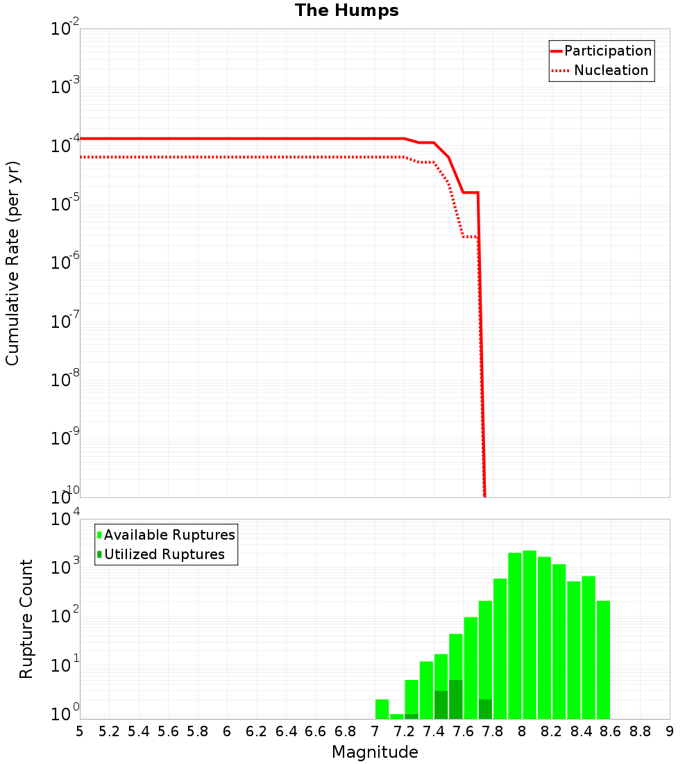 Cumulative Plot