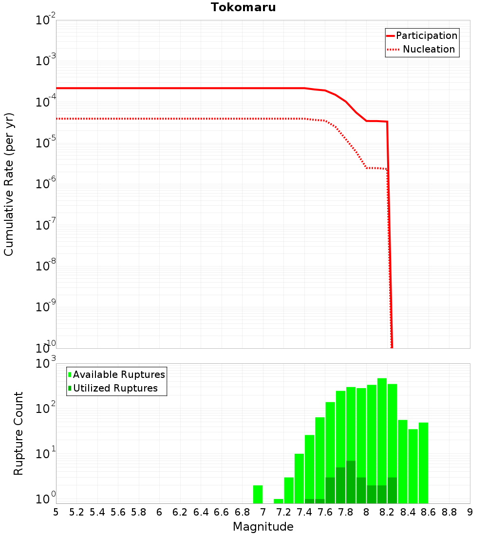 Cumulative Plot