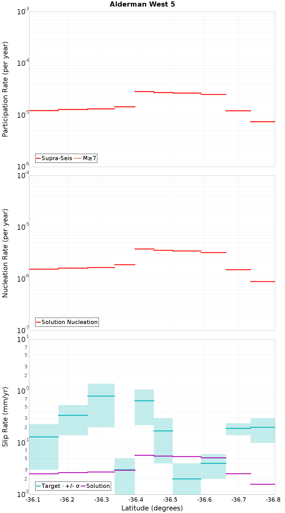 Along-strike plot