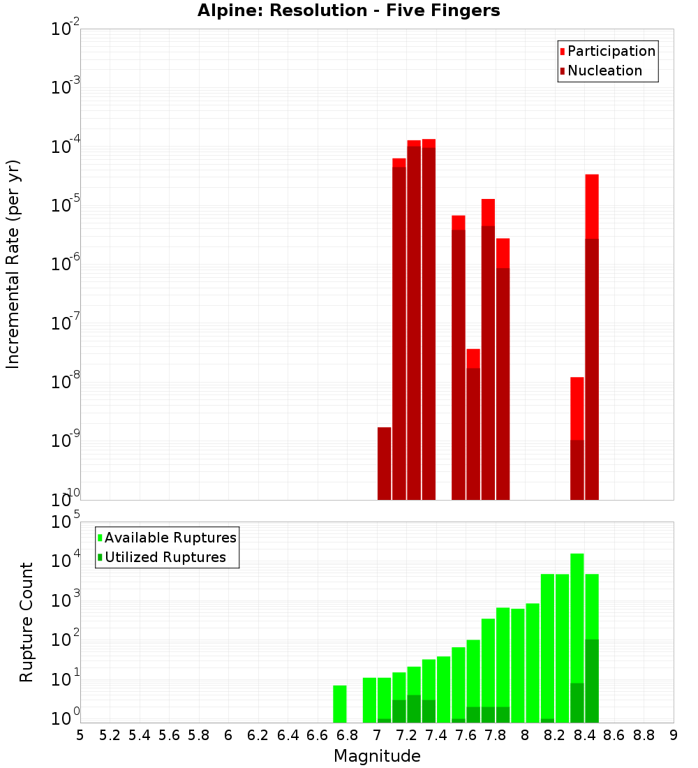 Incremental Plot