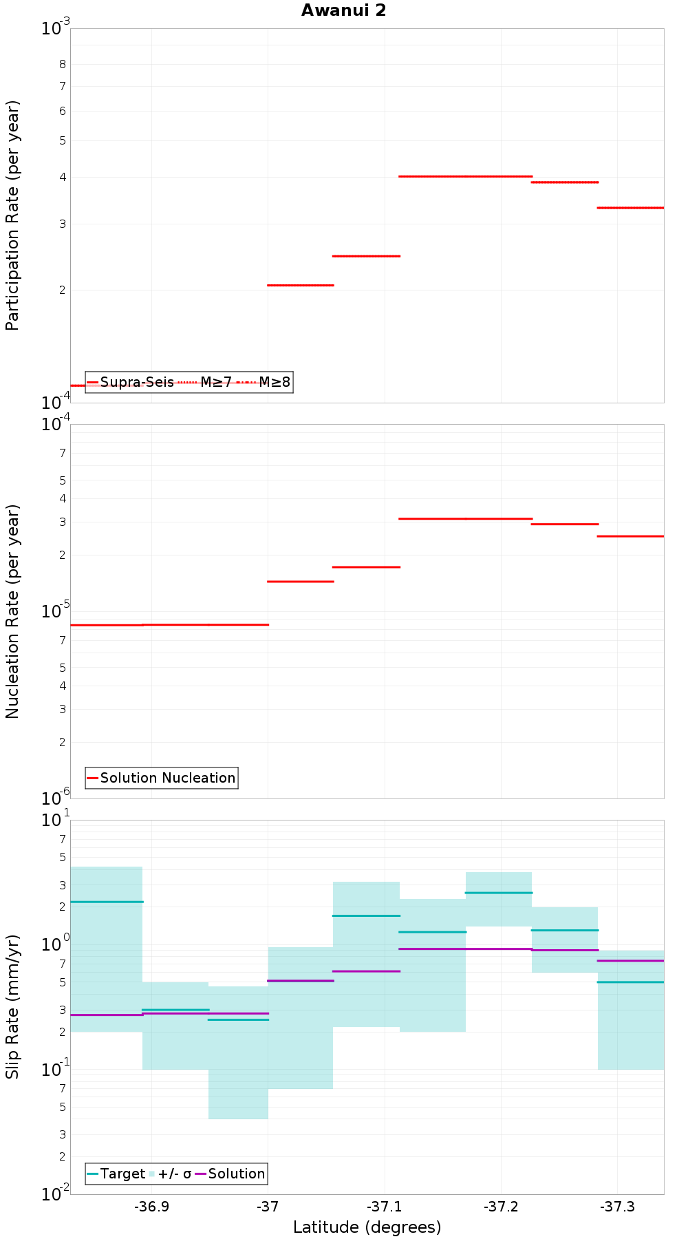 Along-strike plot