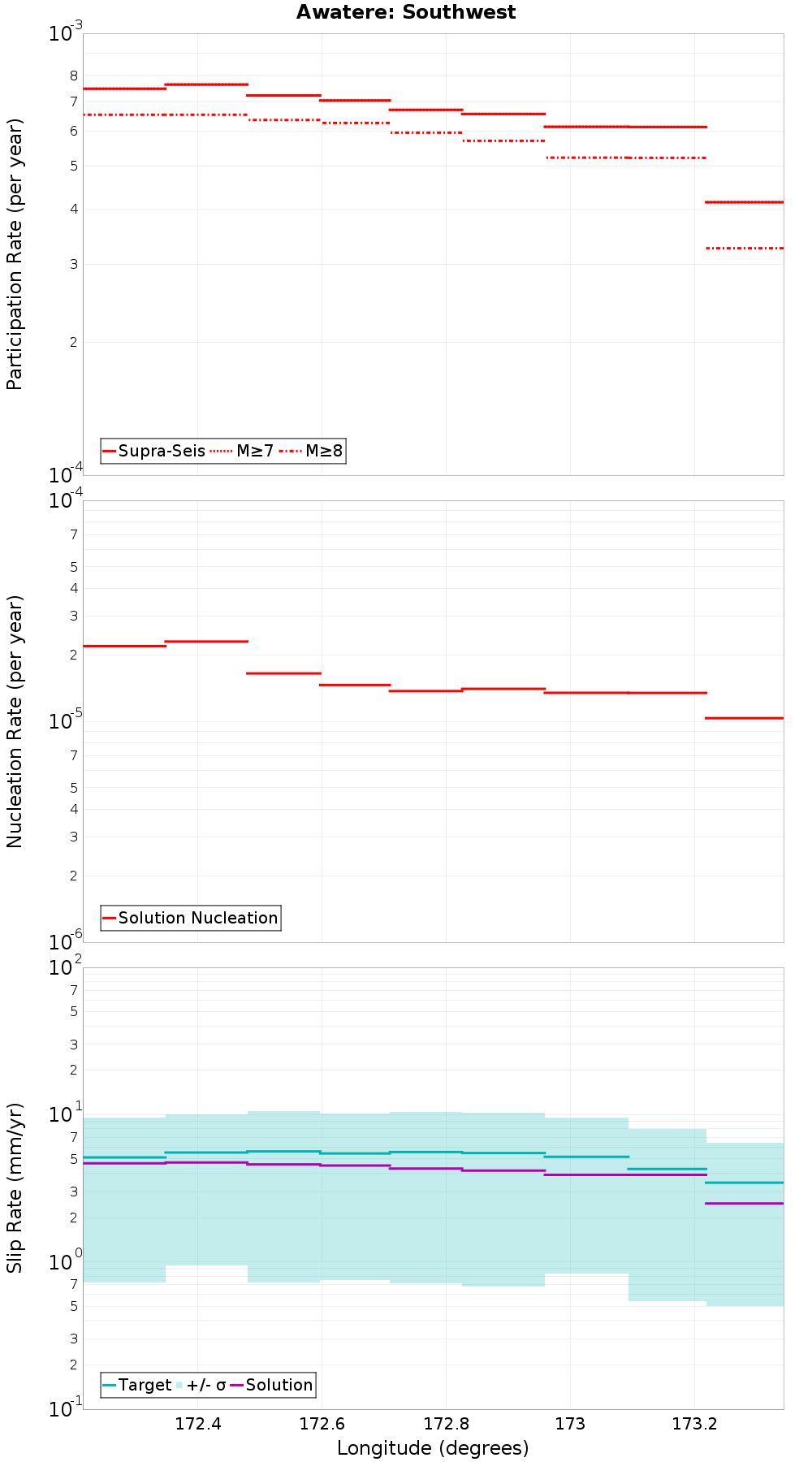 Along-strike plot
