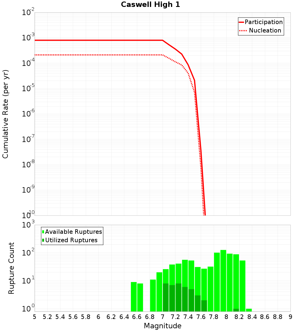 Cumulative Plot