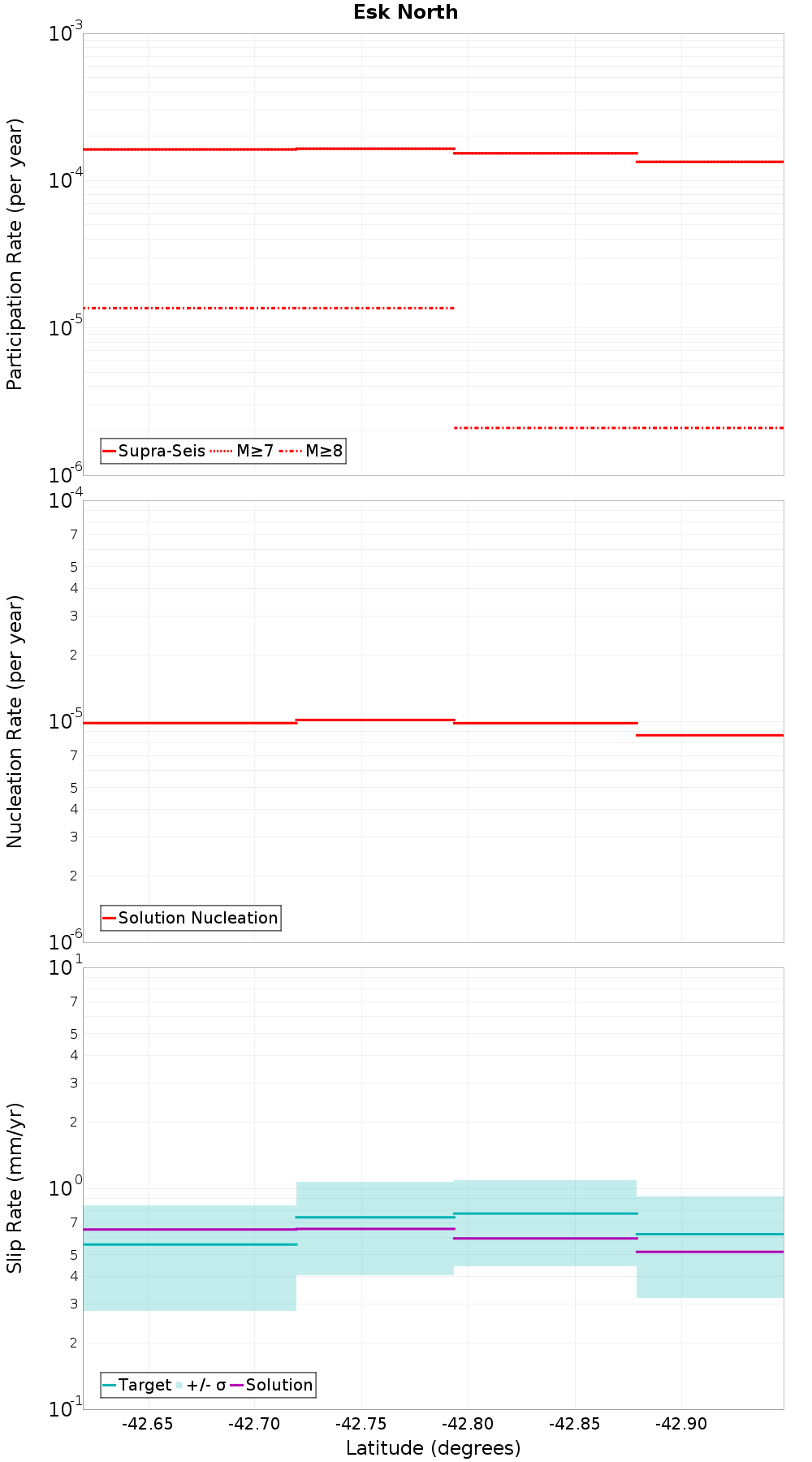 Along-strike plot