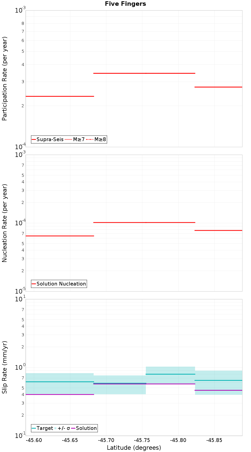 Along-strike plot