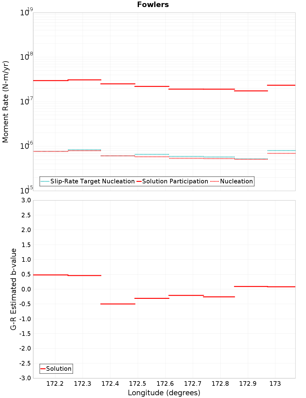 Along-strike plot