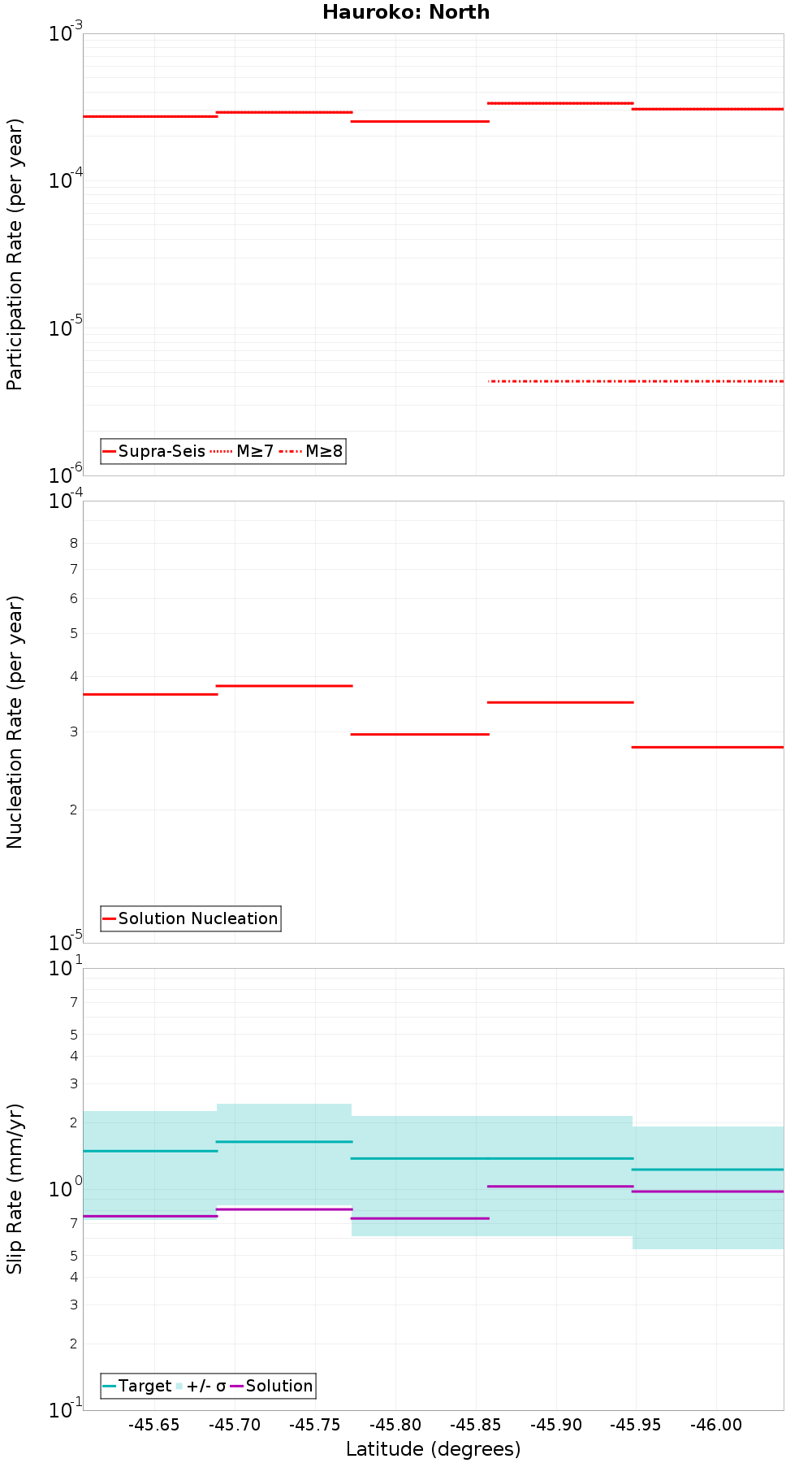 Along-strike plot