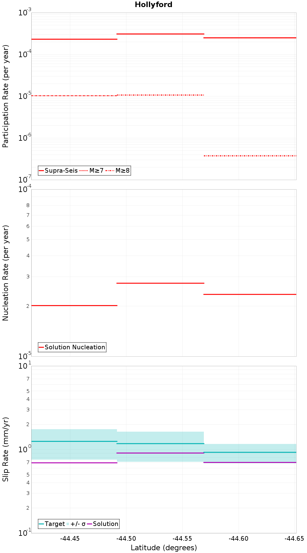 Along-strike plot