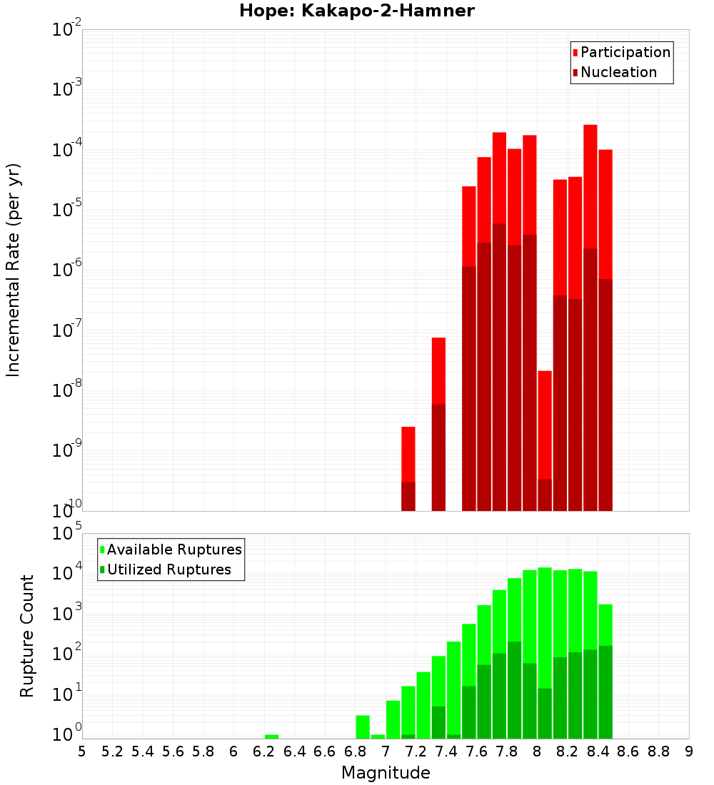 Incremental Plot