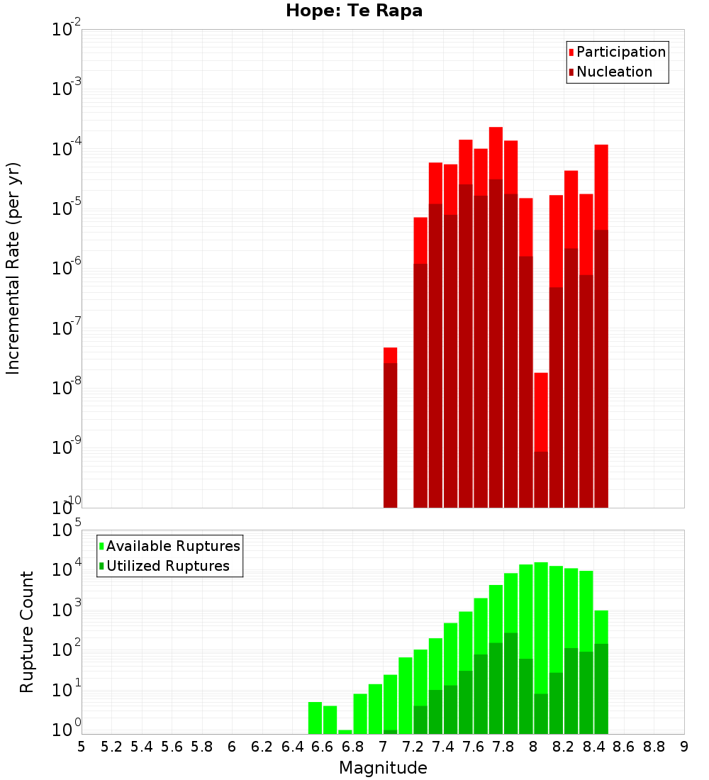 Incremental Plot