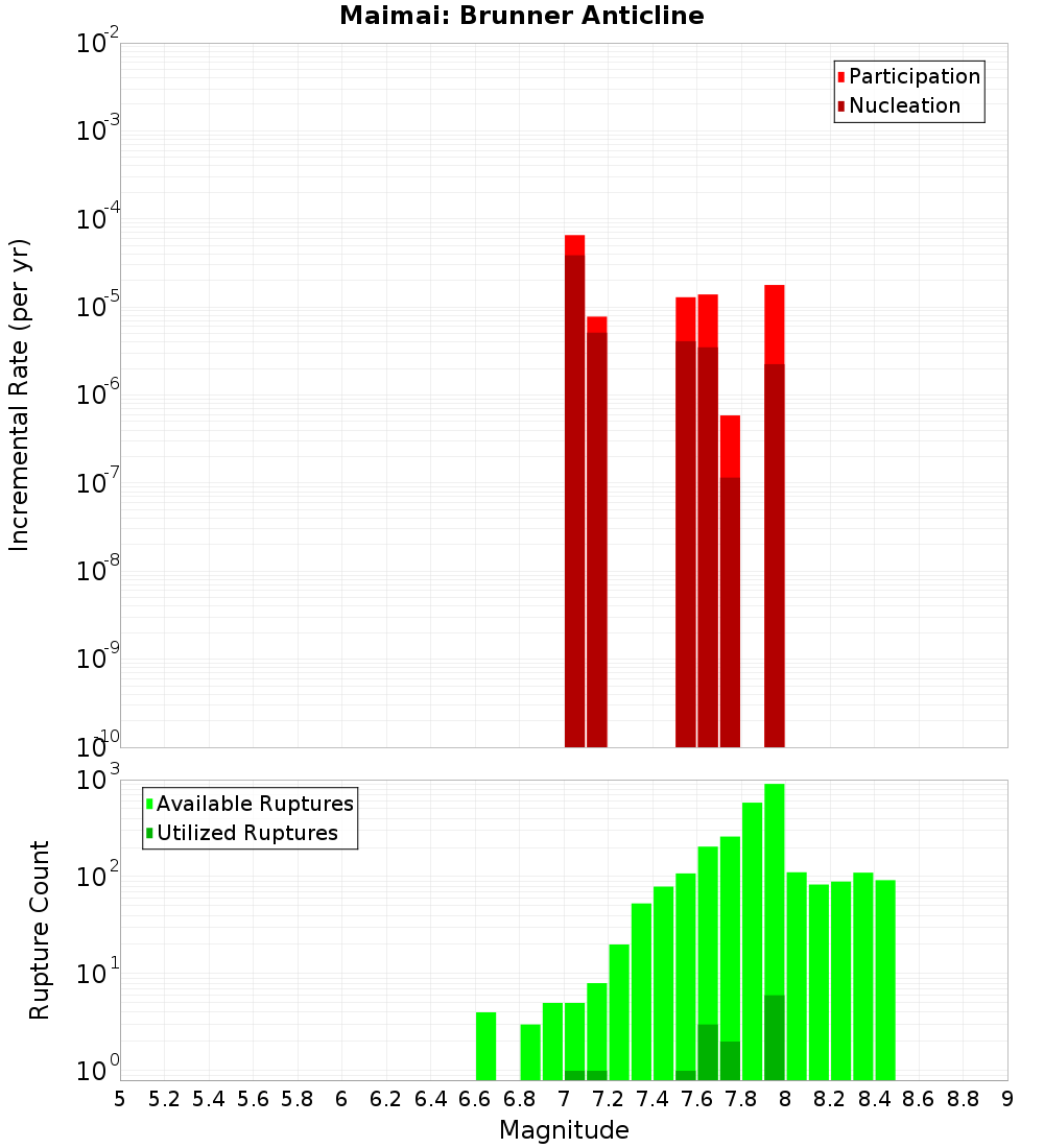 Incremental Plot