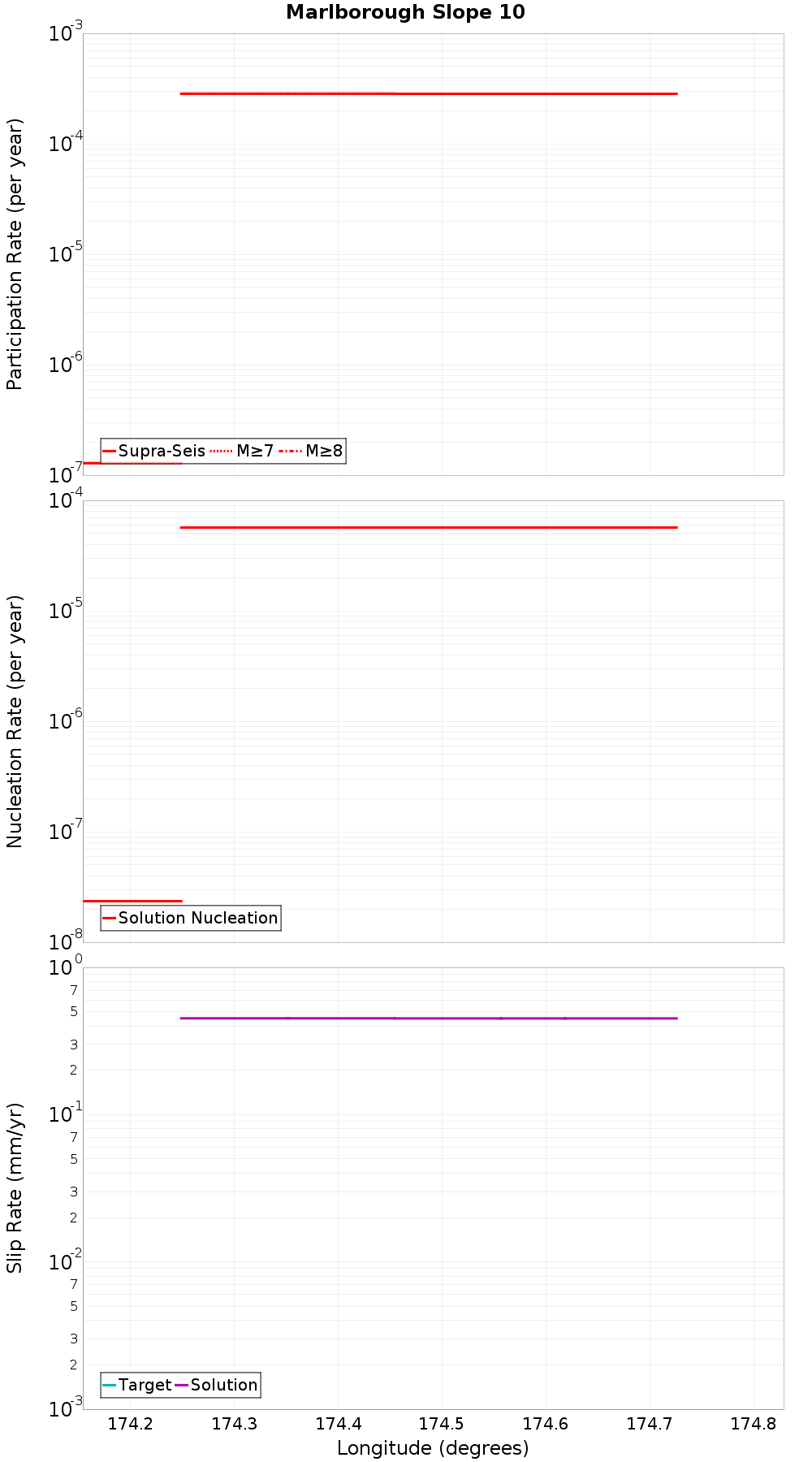 Along-strike plot