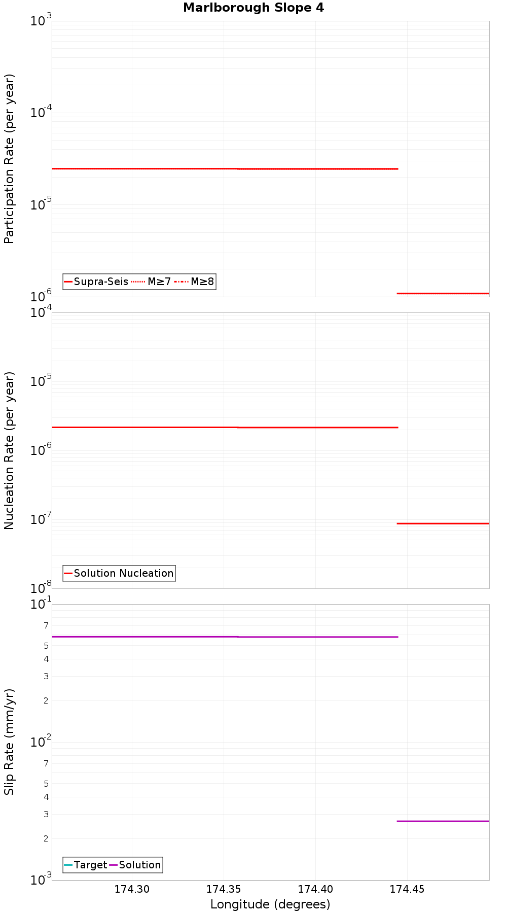 Along-strike plot