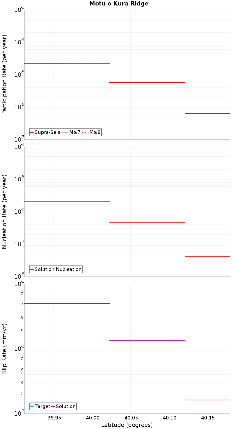 Along-strike plot