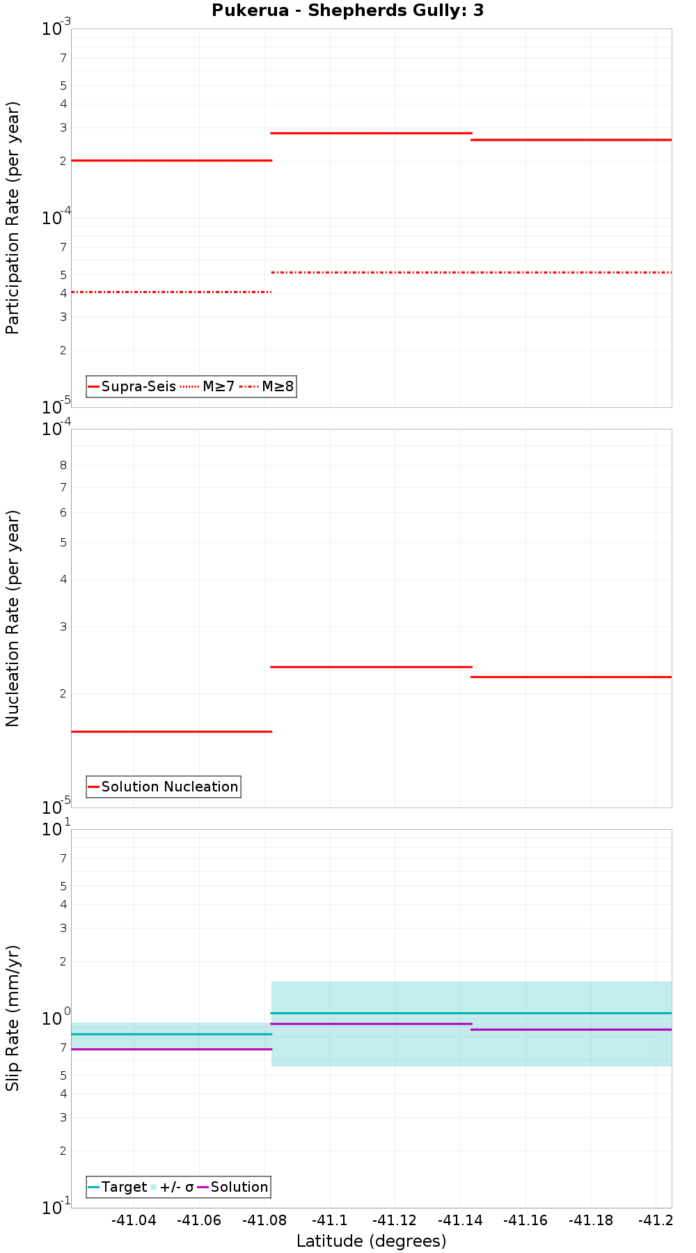 Along-strike plot