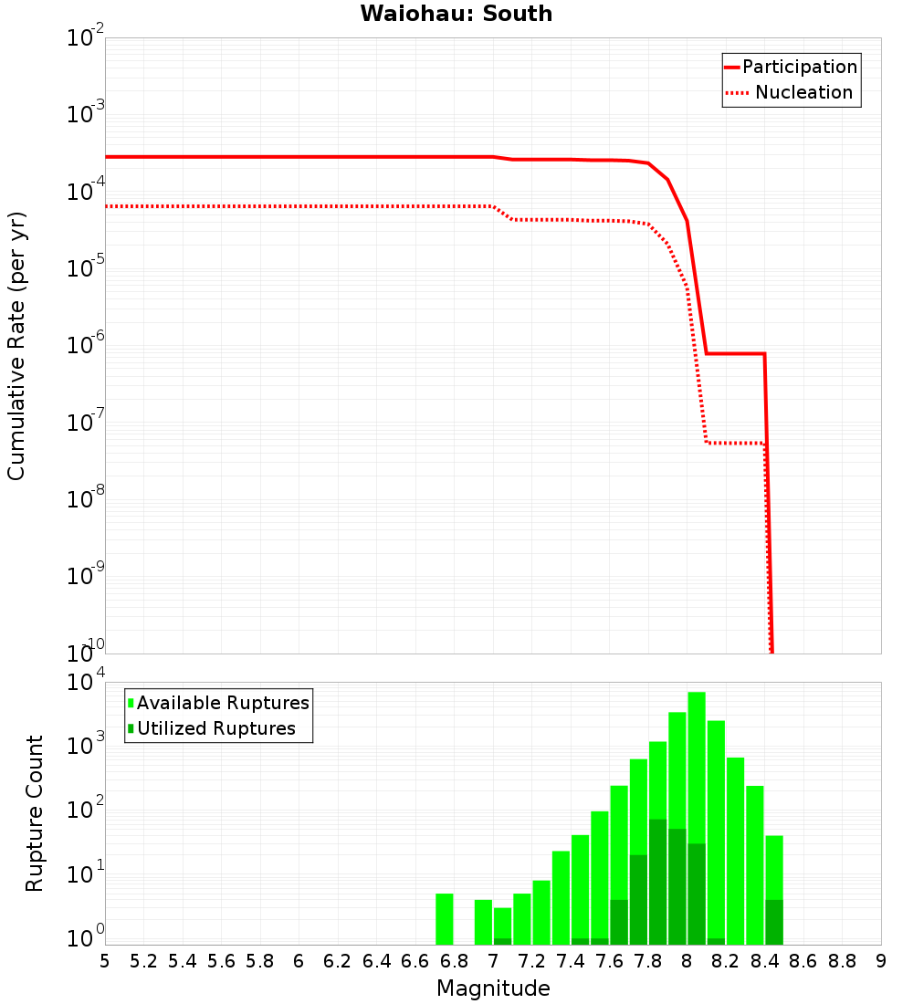 Cumulative Plot
