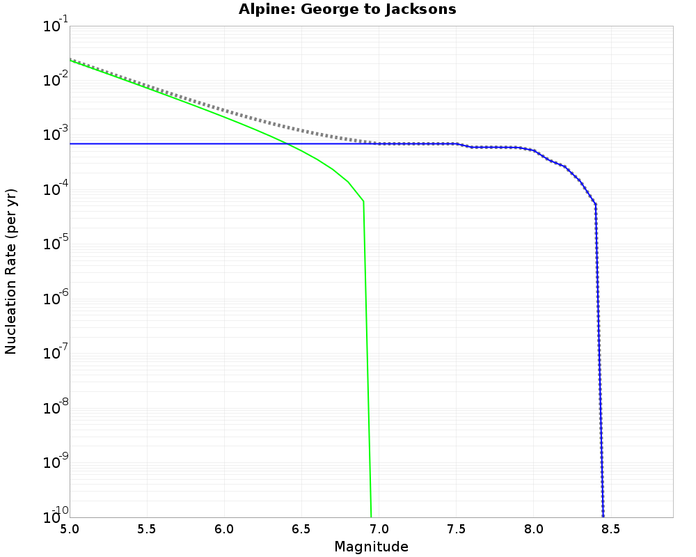 Alpine George to Jacksons cumulative nucleation 